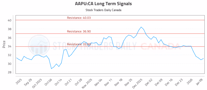 Stock Chart for AAPU:CA
