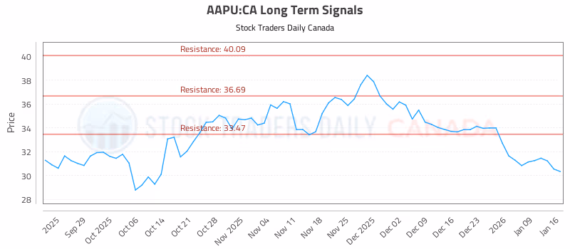 Stock Chart for AAPU:CA