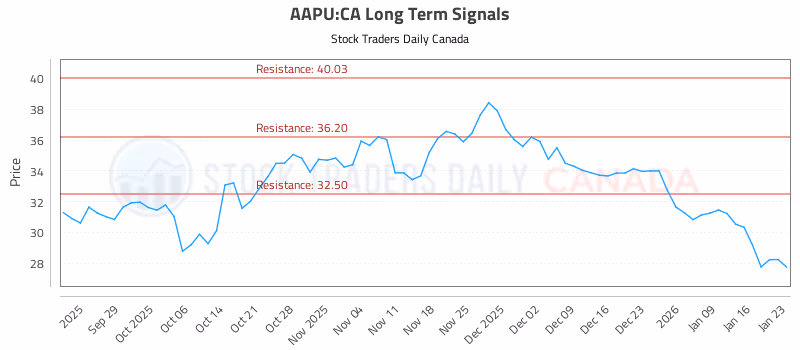 Stock Chart for AAPU:CA
