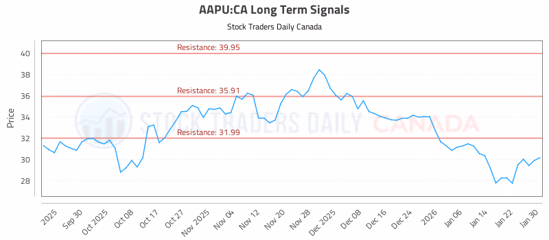 Stock Chart for AAPU:CA