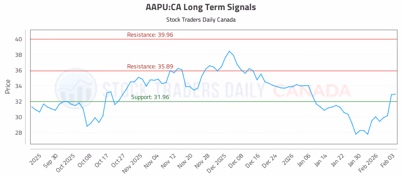 Stock Chart for AAPU:CA