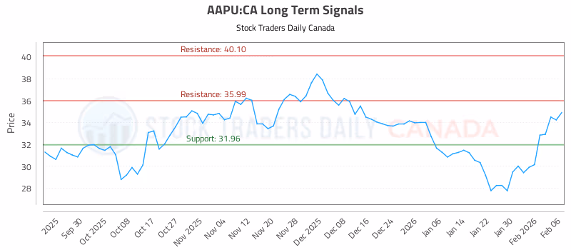 Stock Chart for AAPU:CA