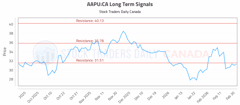 Stock Chart for AAPU:CA