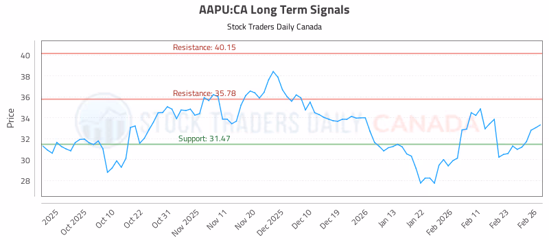 Stock Chart for AAPU:CA