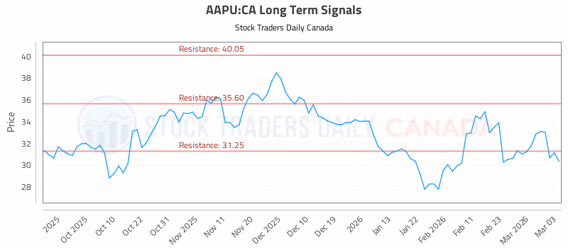 Stock Chart for AAPU:CA