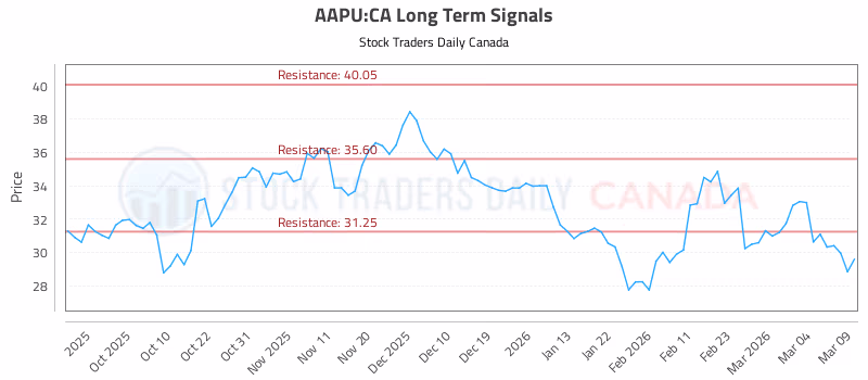 Stock Chart for AAPU:CA