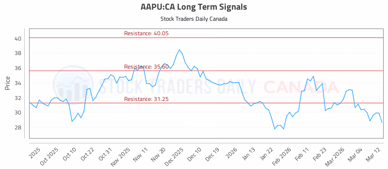 Stock Chart for AAPU:CA