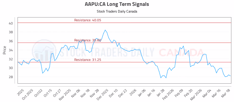 Stock Chart for AAPU:CA