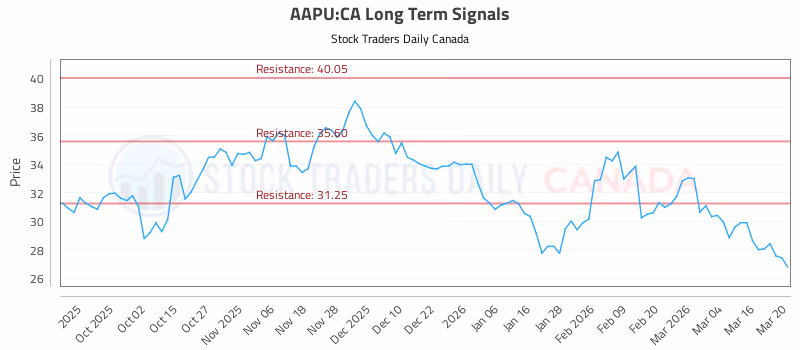 Stock Chart for AAPU:CA