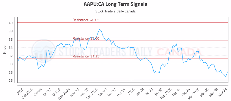 Stock Chart for AAPU:CA