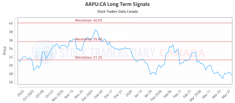 Stock Chart for AAPU:CA