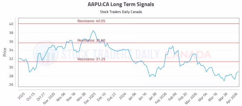 Stock Chart for AAPU:CA