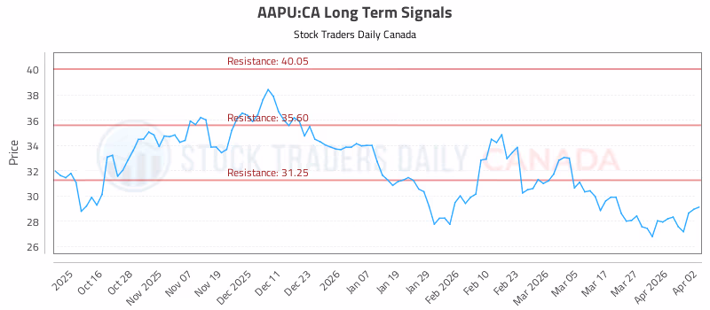 Stock Chart for AAPU:CA