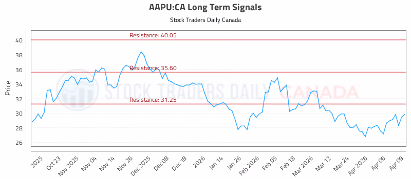 Stock Chart for AAPU:CA