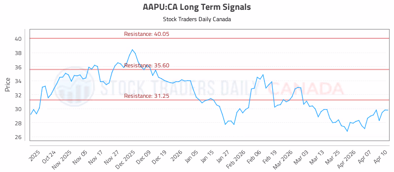 Stock Chart for AAPU:CA