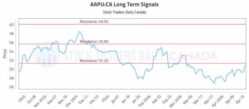 Stock Chart for AAPU:CA