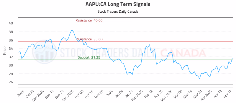 Stock Chart for AAPU:CA