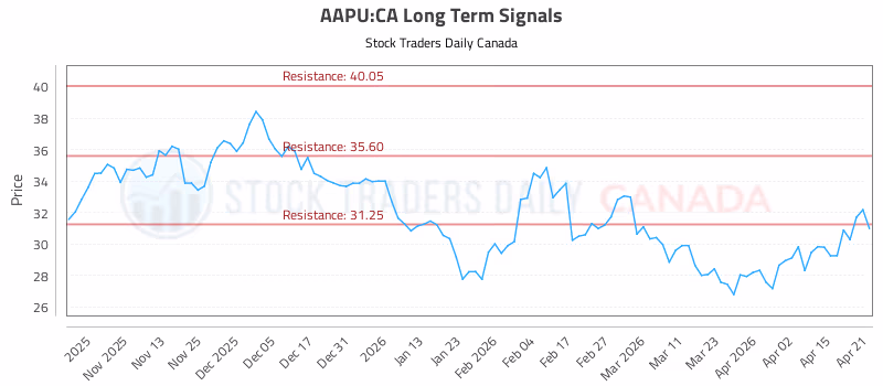 Stock Chart for AAPU:CA