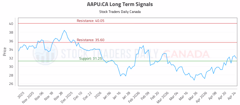 Stock Chart for AAPU:CA