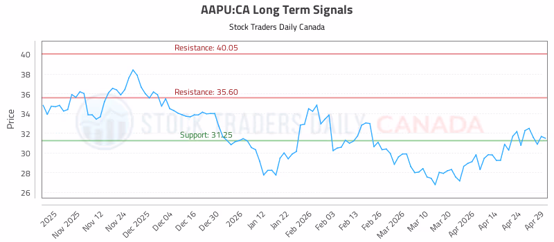 Stock Chart for AAPU:CA