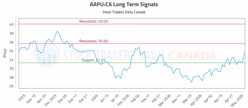 Stock Chart for AAPU:CA