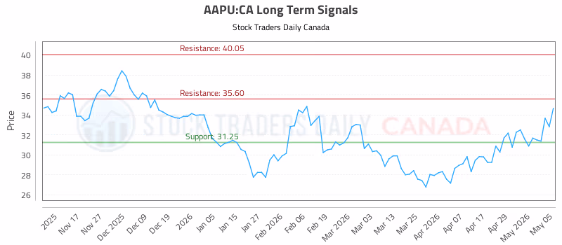Stock Chart for AAPU:CA