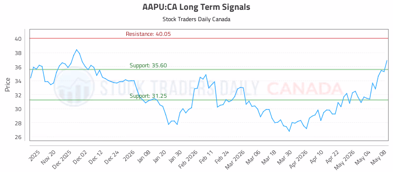 Stock Chart for AAPU:CA