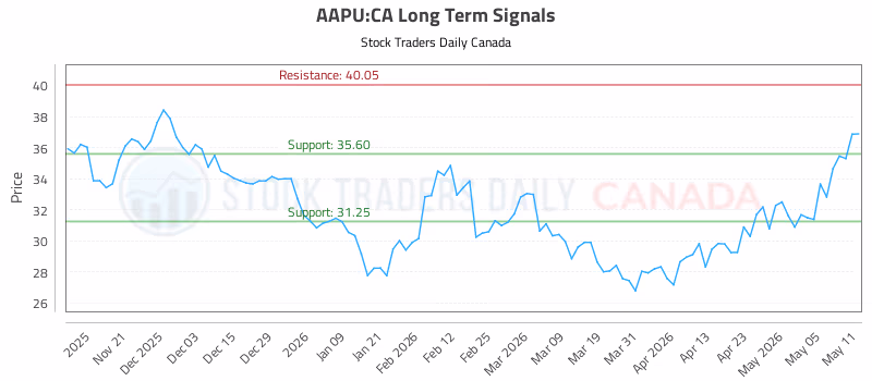 Stock Chart for AAPU:CA