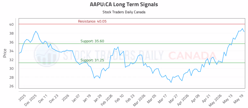 Stock Chart for AAPU:CA