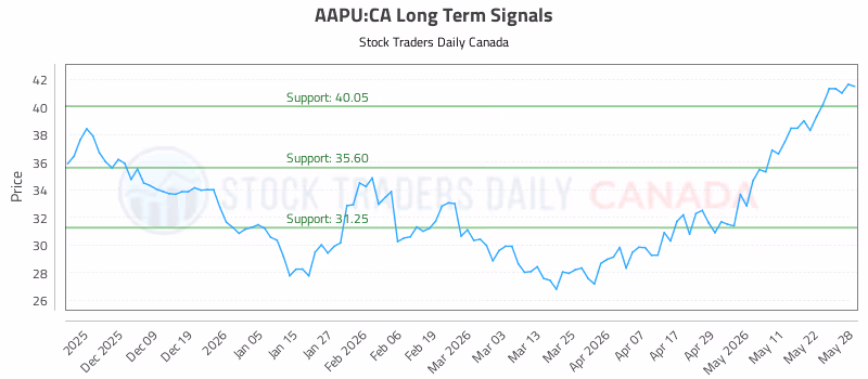 Stock Chart for AAPU:CA