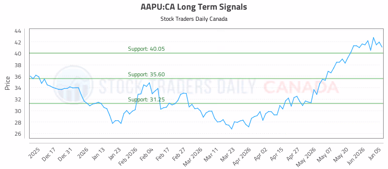 Stock Chart for AAPU:CA