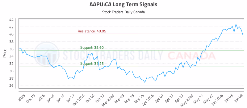 Stock Chart for AAPU:CA