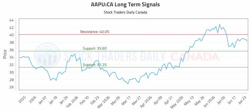 Stock Chart for AAPU:CA