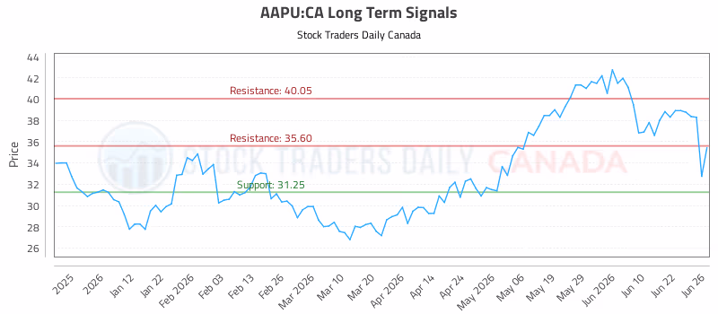 Stock Chart for AAPU:CA