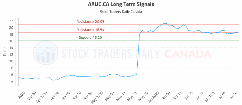 Stock Chart for AAUC:CA