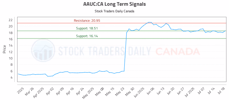 Stock Chart for AAUC:CA
