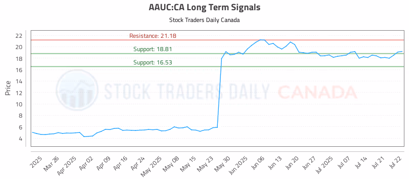 Stock Chart for AAUC:CA
