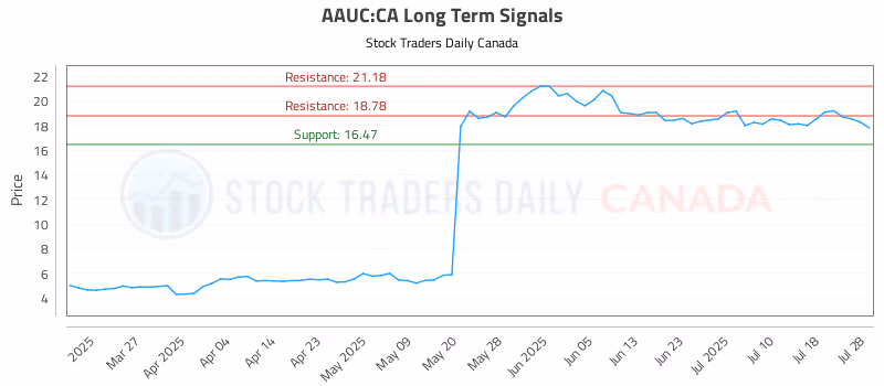 Stock Chart for AAUC:CA