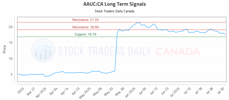Stock Chart for AAUC:CA