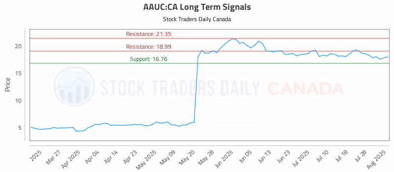 Stock Chart for AAUC:CA