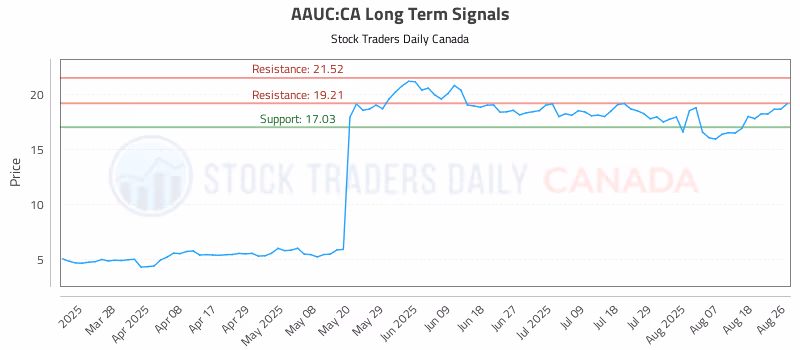 Stock Chart for AAUC:CA