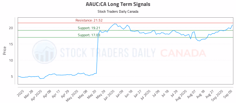 Stock Chart for AAUC:CA
