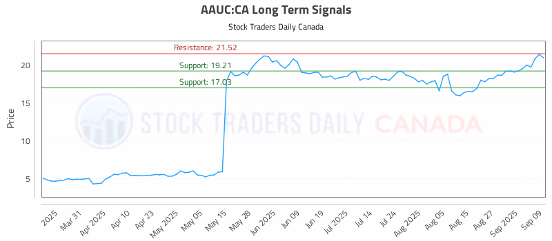 Stock Chart for AAUC:CA