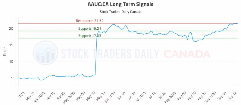 Stock Chart for AAUC:CA