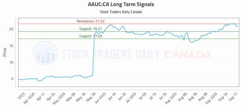 Stock Chart for AAUC:CA