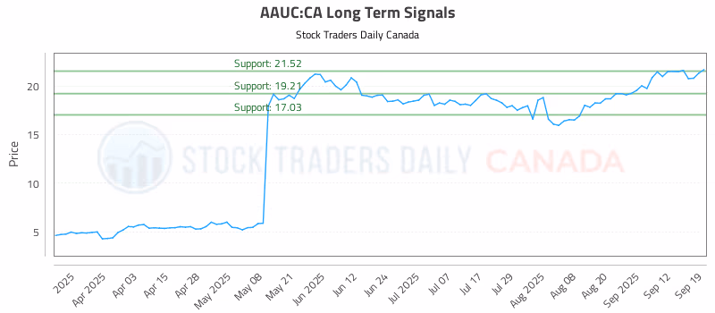 Stock Chart for AAUC:CA