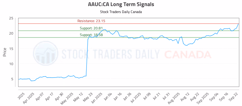 Stock Chart for AAUC:CA