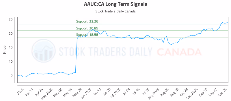 Stock Chart for AAUC:CA