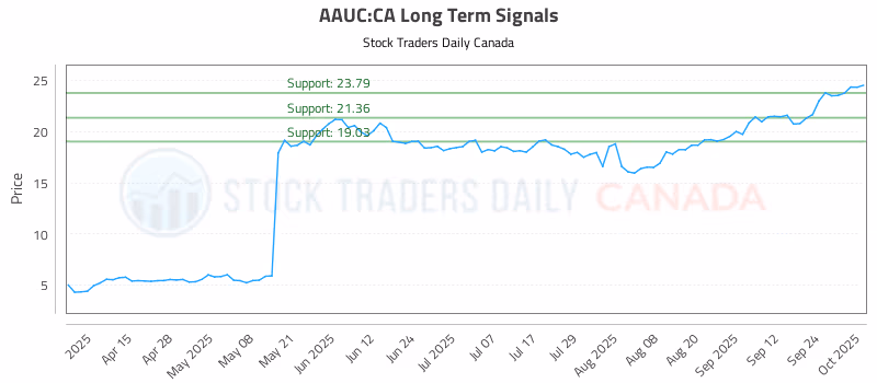 Stock Chart for AAUC:CA