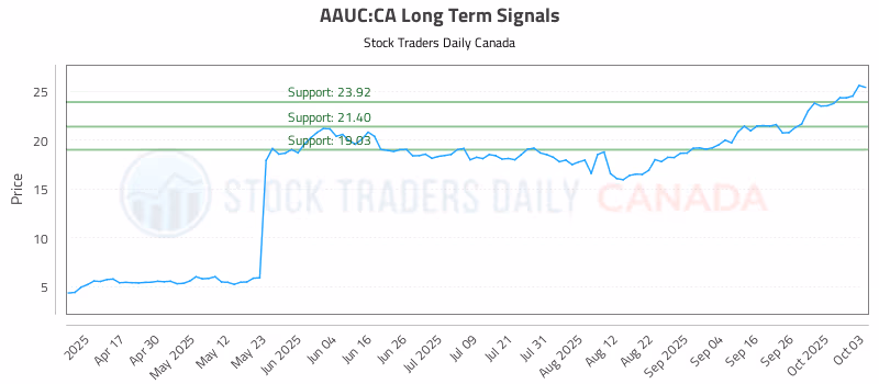 Stock Chart for AAUC:CA